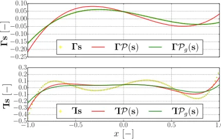 Figure 3.3: Low- and high-fidelity solutions with their classical and gappy- gappy-projection.