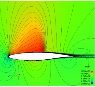 Figure 5.1: Mach number distribution around the airfoil RAE2822, study case 9 [Cook et al., 1979] : α ∞ = 2 