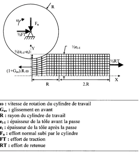 Figure 1-1  :Schéma du modèle éléments finis du procédé de laminage à  froid  (DELOl] 