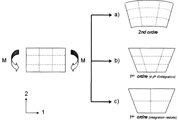 Figure 1-2: comportement des différents types d'éléments 2D soumis  à  une flexion  pure 