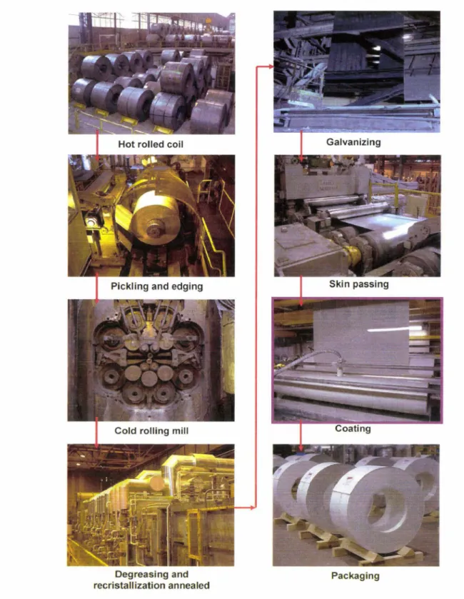 Figure 1-1:  Presentation of the industrial  process with the coating section 