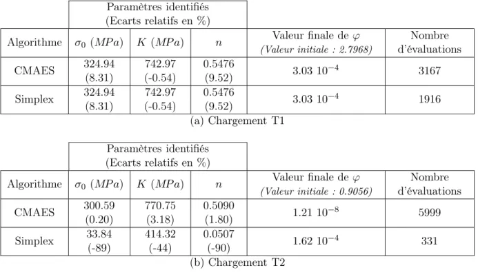 Table 2.7 – Caractérisation d’un écrouissage isotrope non-linéaire sur les chargements de traction
