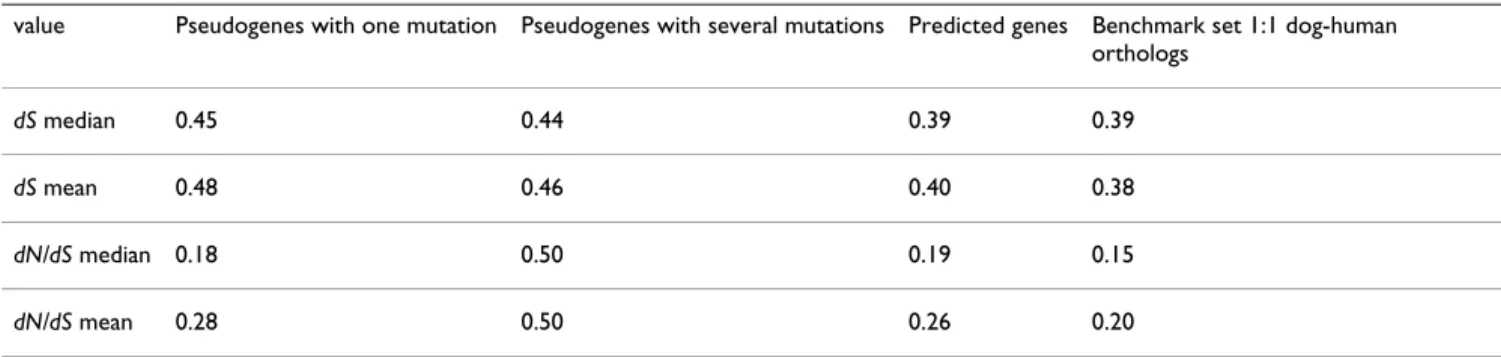 Table 1: Median and mean dS and dN/dS values of pseudogenes, predicted genes and reference set of human-canine orthologues value Pseudogenes with one mutation Pseudogenes with several mutations Predicted genes Benchmark set 1:1 dog-human 