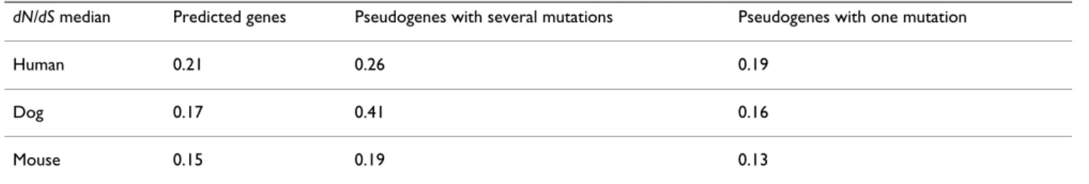 Table 2: Evolutionary constraints (dS and dN/dS) for 1:1:1 orthologs among human, mouse and dog