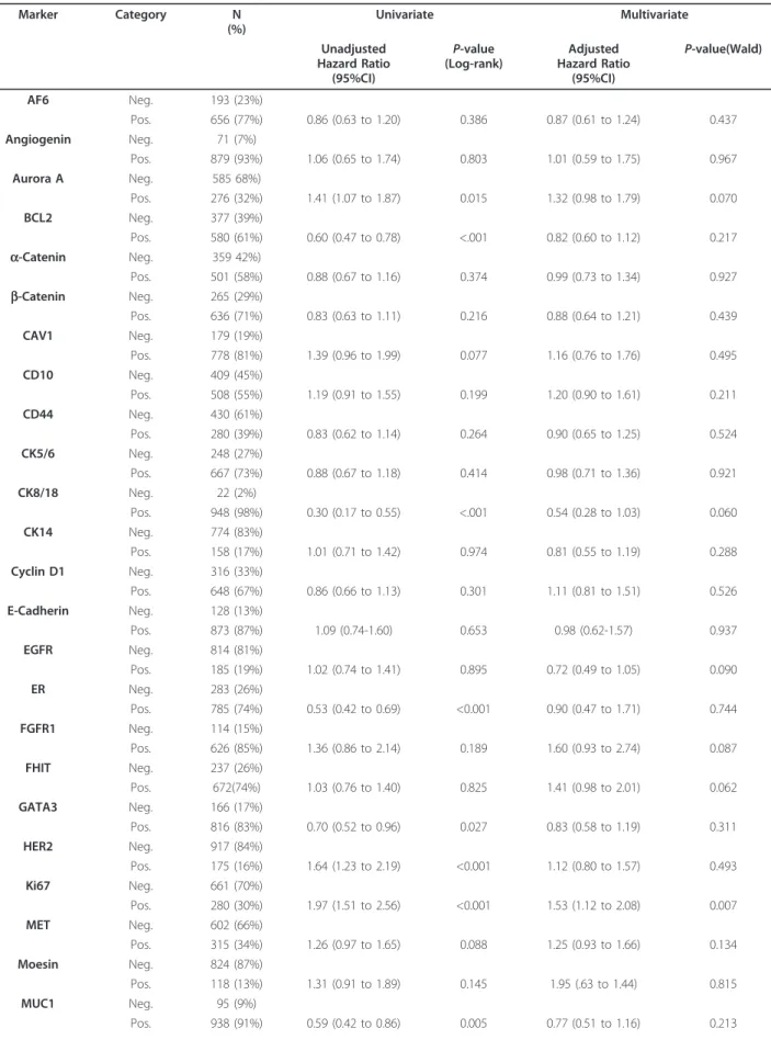 Table 2 Univariate and multivariate analyses of 34 antibodies for DFS Marker Category N (%) Univariate Multivariate Unadjusted Hazard Ratio (95%CI) P-value (Log-rank) Adjusted Hazard Ratio(95%CI) P-value(Wald) AF6 Neg