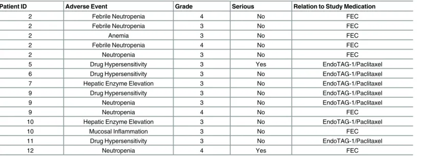 Table 2. Adverse events of grade 3 or 4.