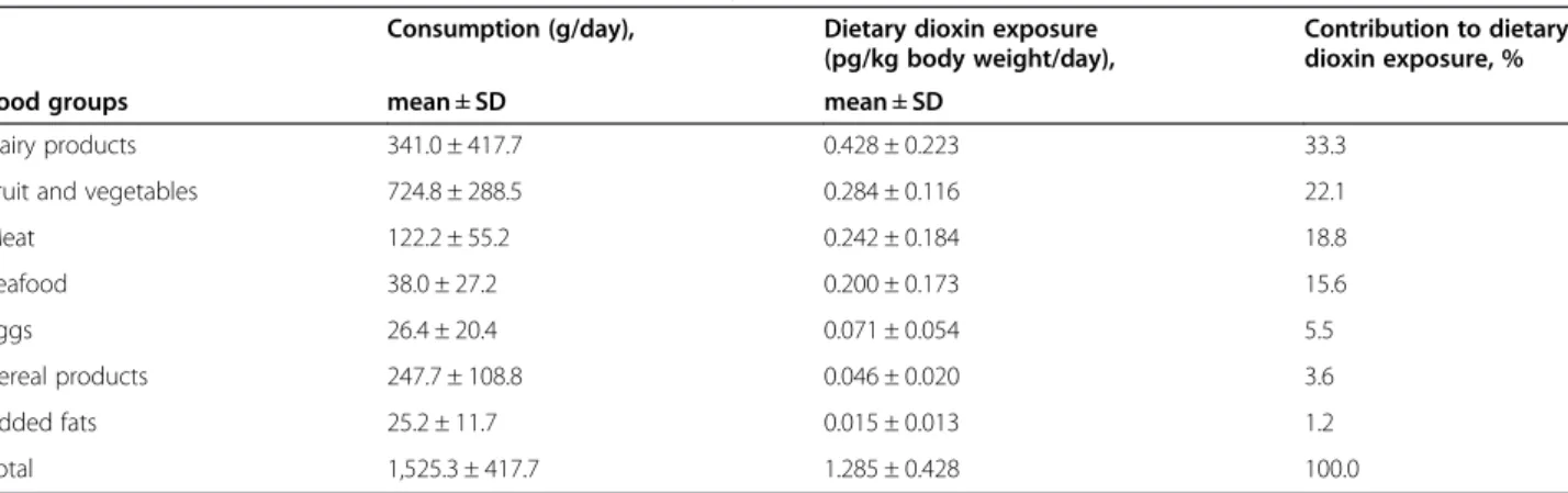 Table 3 shows HRs associated with estimated dietary di- di-oxin exposure among overall participants and according to hormone receptor status (ER/PR)