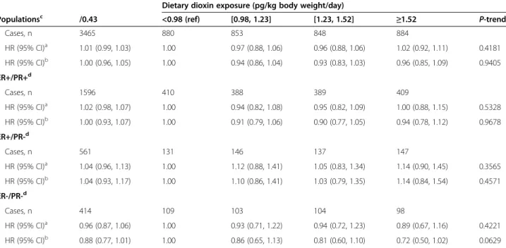 Table 3 Hazard ratios for invasive breast cancer for increased intake of 0.43 pg/kg body weight/day, according to quartiles of estimated dietary dioxin exposure and hormone receptor status (n = 63,830), 1993 to 2008