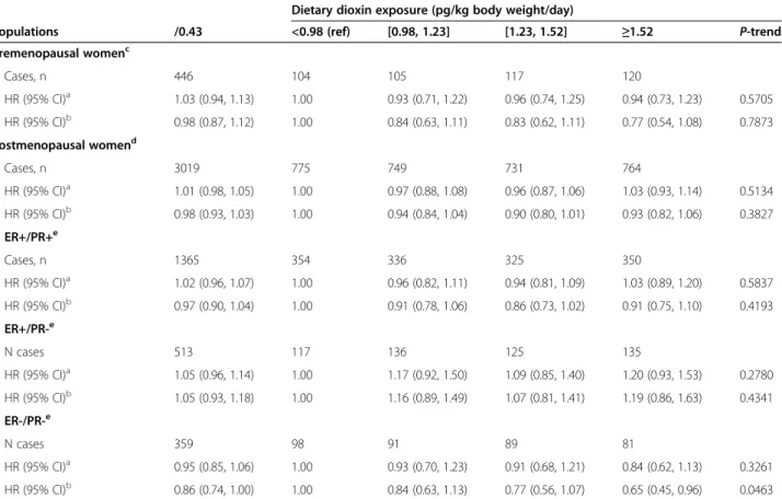 Table 4 Hazard ratios for pre- and postmenopausal breast cancer risk for increased intake of 0.43 pg/kg body weight/