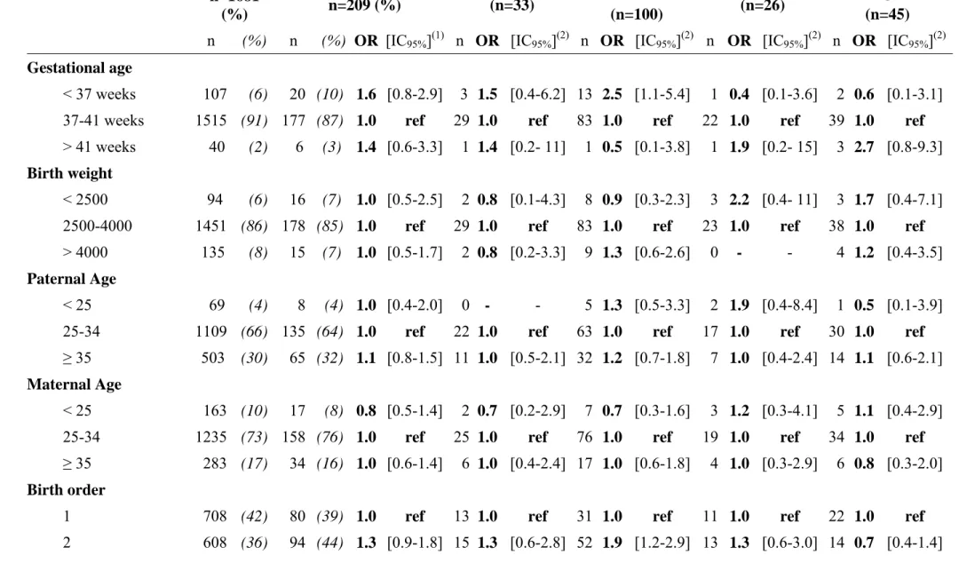 Table III: Characteristics of children at birth and risk of childhood malignant central nervous tumours 435  Controls  n=1681  (%)  All CNS tumours n=209 (%)  Ependymomas (n=33)  Embryonal tumours (n=100)  Astrocytomas (n=26)  Other gliomas (n=45)   n (%) 