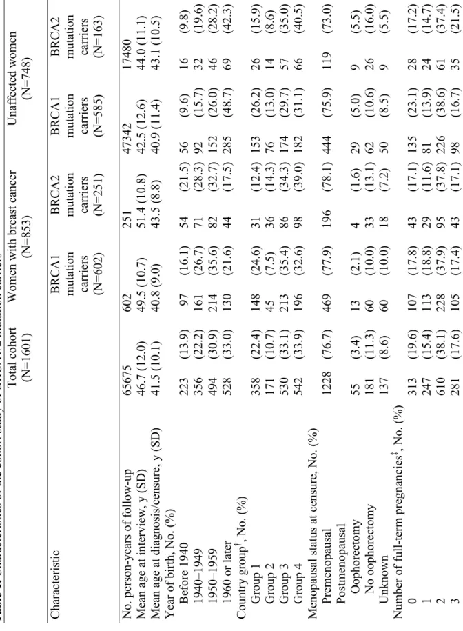 Table 1. Characteristics of the cohort study of BRCA1/2 mutation carriers* Total cohort  (N=1601)  Women with breast cancer  (N=853)  Unaffected women (N=748)  Characteristic BRCA1  mutation  carriers  (N=602) 