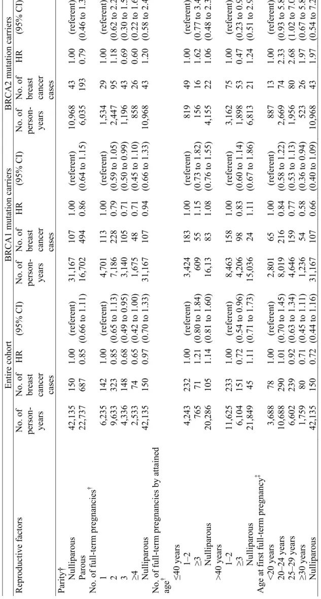 Table 2. Risk of breast cancer associated with parity, age at pregnancy, and abortion history*   Entire cohort BRCA1 mutation carriers BRCA2 mutation carriers  No