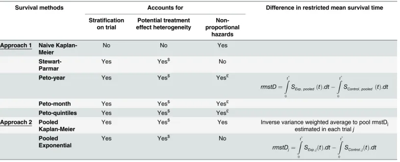 Table 1 summarizes the ability of these methods to address stratification by trial, non-propor- non-propor-tionality of hazards (variation of the treatment effect over time) and treatment effect