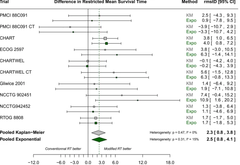 Fig 1. Forest plot for differences in restricted mean survival time estimated using Pooled Kaplan-Meier (grey squares and diamond) and Pooled Exponential (dark green squares and diamond) applied to the MAR-LC dataset