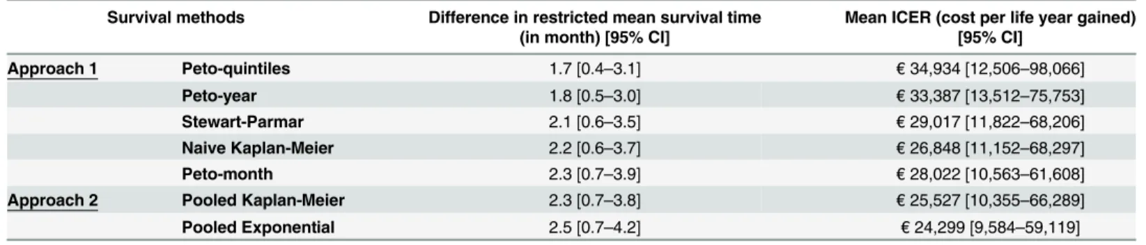 Table 2. Difference in restricted mean survival time and ICER according to the survival analysis method.