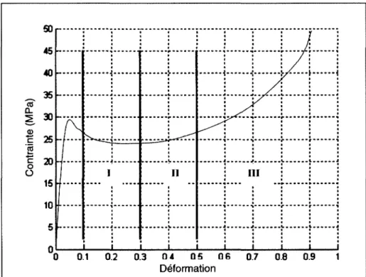 Figure  15  :Evolution typique de la contrainte vraie en fonction de la déformation vraie d'un polymère semi  cristallin