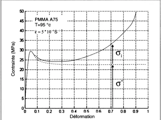 Figure  16: Décomposition de la contrainte d'écoulement en traction du PMMA vitreux en composante  d'activation  cr  *  et une composante orientationnelle  cri