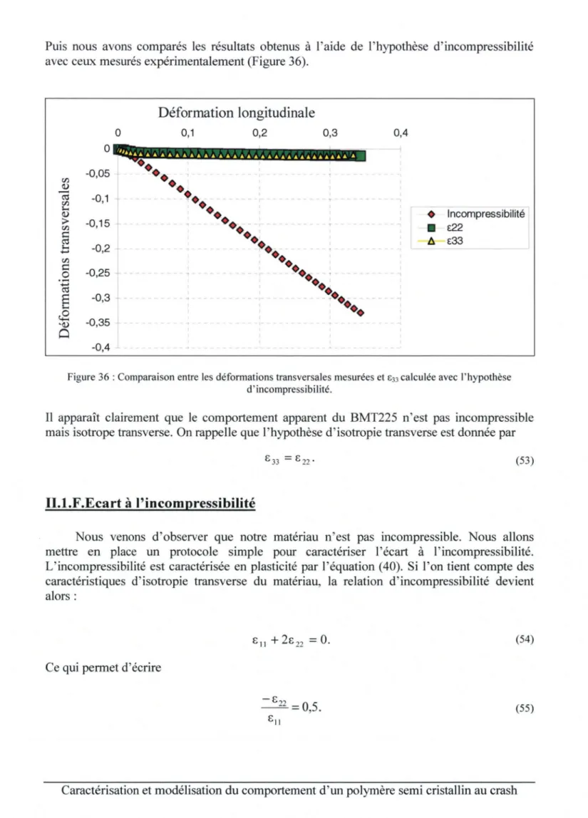 Figure 36 :Comparaison entre les déformations transversales mesurées et  ~; 33  calculée avec  l'hypothèse  d' incompressibilité