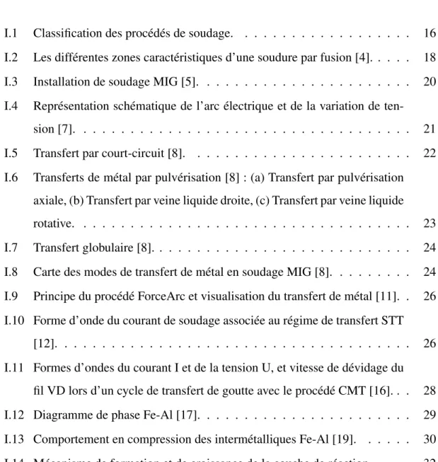 TABLE DES FIGURES