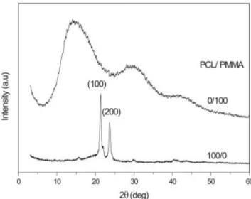 Figure 1.11 : Courbes WAXS du PMMA et du PolyCaproLactone (PCL)  [70] .  La  combinaison  de  la  microscopie  électronique  en  transmission  (MET)  et  de  la  diffraction des rayons X aux petits (SAXS) et grands angles (WAXS) est donc indispensable  pou