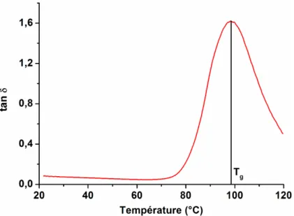Figure 1.15 : Détermination de la température de transition du PMMA/silice/4%/60nm en  DMA
