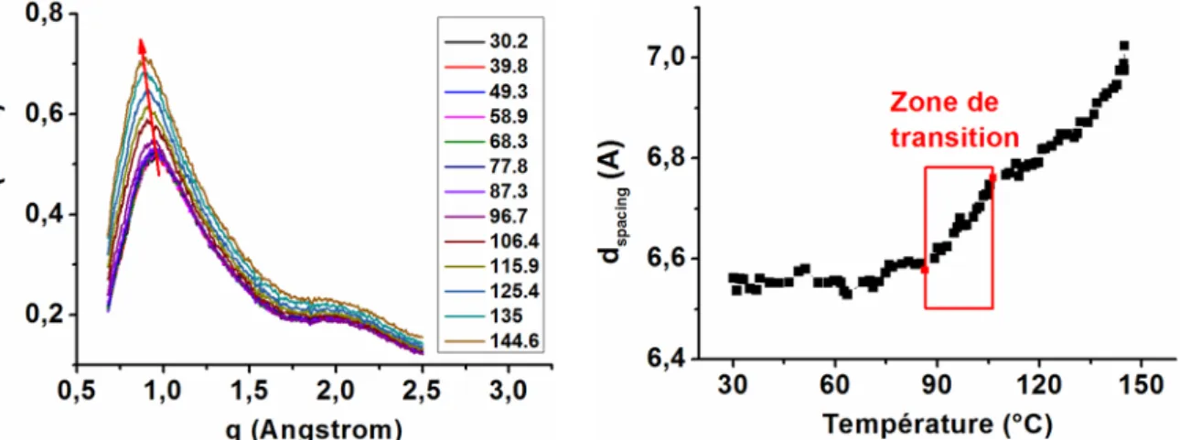 Figure 1.16 : Diffractogramme X aux grands angles du PMMA 4%/60nm en fonction de la  température (a) ; Détermination de température de transition vitreuse du 