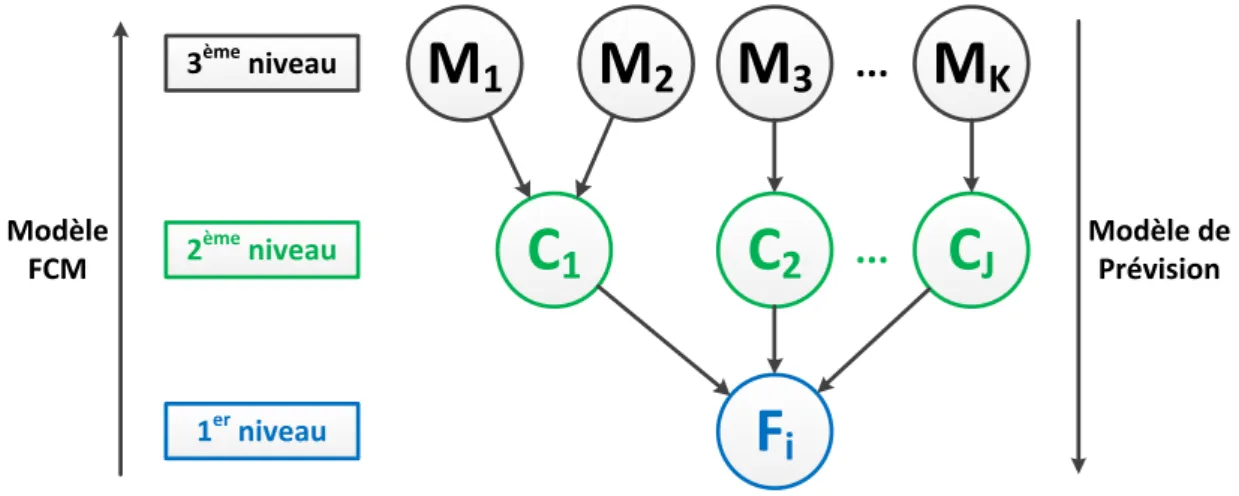 Figure 21 : Structure du modèle de prévision de la qualité en réseau 