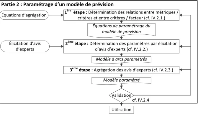 Figure 24 : Phase 2 de la méthodologie, Partie 2 - Paramétrage d’un modèle de prévision 