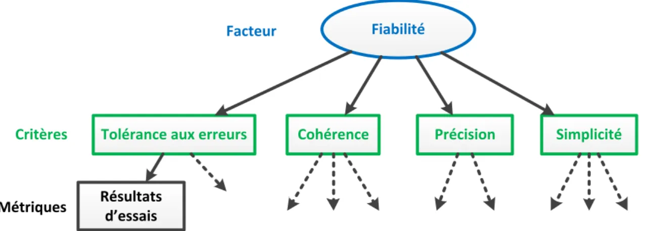 Figure 7 : Arborescence Facteur, Critères, Métriques, pour la Fiabilité. Adapté de [McCall, 1977]