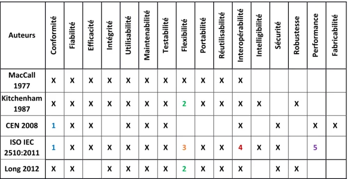 Tableau 7 : Prise en compte des Critères Qualité logiciel retenus pour différents modèles
