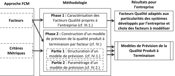 Figure 10 : Principe de la méthodologie de construction des modèles de prévision de la qualité produit 