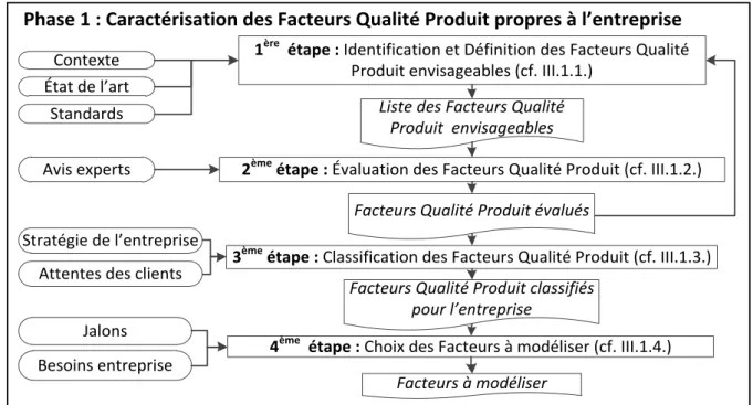 Figure 11  :  Phase 1 de la méthodologie de construction du modèle de prévision de la qualité produit à  terminaison