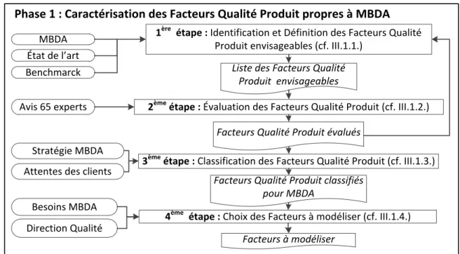Figure 12 : Phase 1 de la méthodologie de construction du modèle de prévision de la qualité produit à  terminaison appliquée à MBDA 