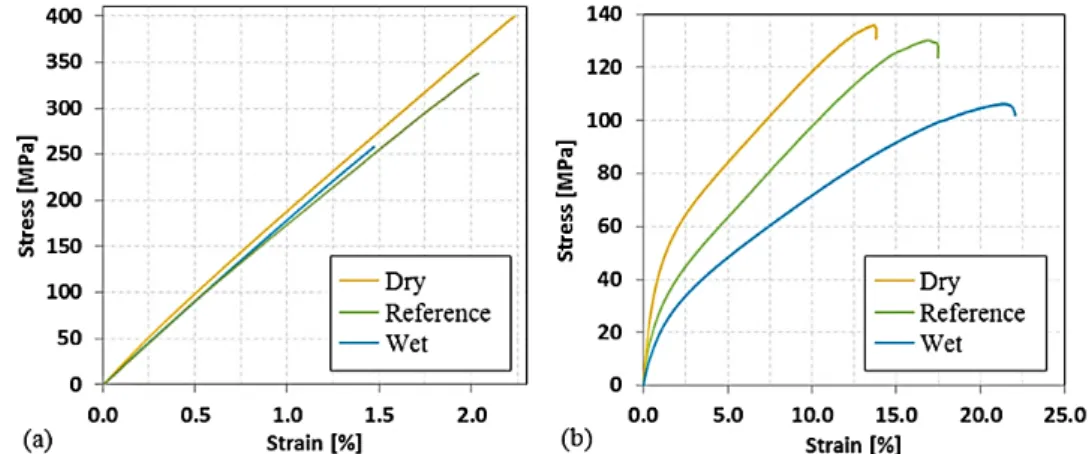 Figure 1-8 : Evolution de la contrainte à rupture en fonction du HR pour un sergé 2x2 Verre/PA66 [32]