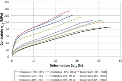 Figure 2-23 : Comportement en cisaillement quasi-statique du sergé 2x2 Verre/PA66. 