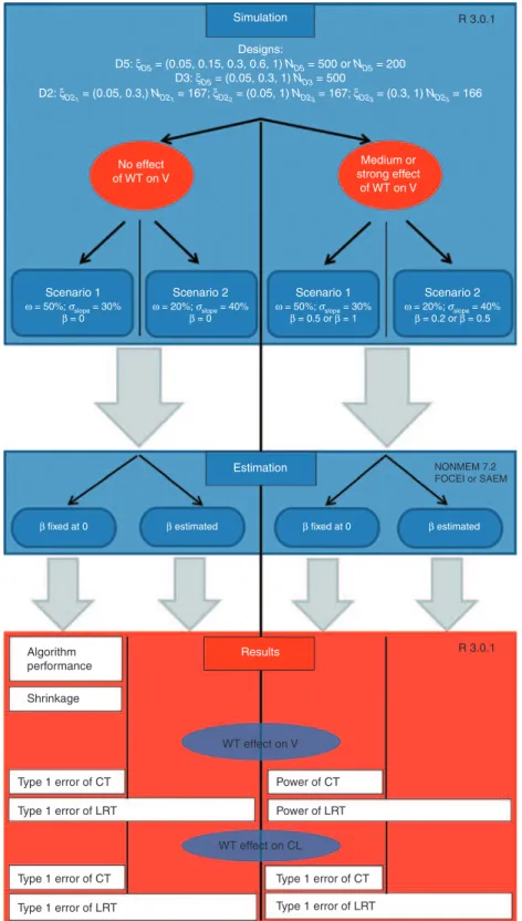 Figure 1 Global scheme of the clinical trial simulations. CL, clearance; CT, correlation test; FOCEI, first-order conditional estimation with  interaction; LRT, likelihood ratio test; SAEM, stochastic approximation expectation maximization; V, volume; WT, 