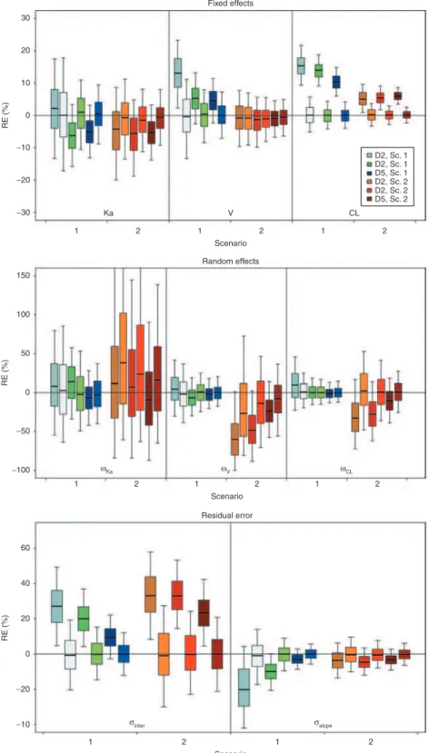 Figure 2  Boxplot of relative error (RE; %) on estimated fixed effects (top) without covariate effect, random effects (middle), and residual  error parameters (bottom) according to scenario 1 or 2, the design, and the estimation algorithms