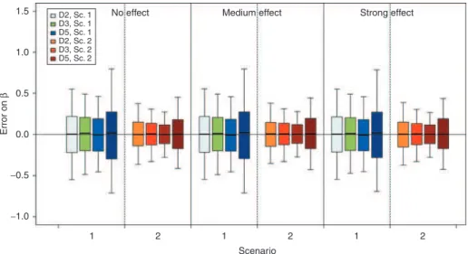 Table 1 Type 1 error (%, β = 0), power (%, β ≠ 0) of LRT and CT tests for covariate effect, and predicted shrinkage on V and CL for all scenarios, simulated  covariate effect levels, and designs