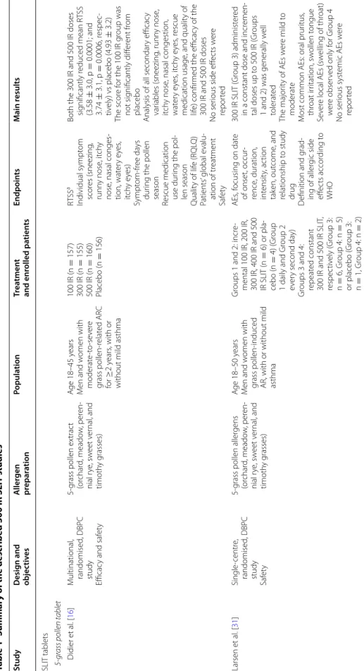 Table 1 Summary of the described 300 IR SLIT studies StudyDesign and  objectivesAllergen preparationPopulationTreatment and enrolled patientsEndpointsMain results SLIT tablets 5-grass pollen tablet   Didier et al