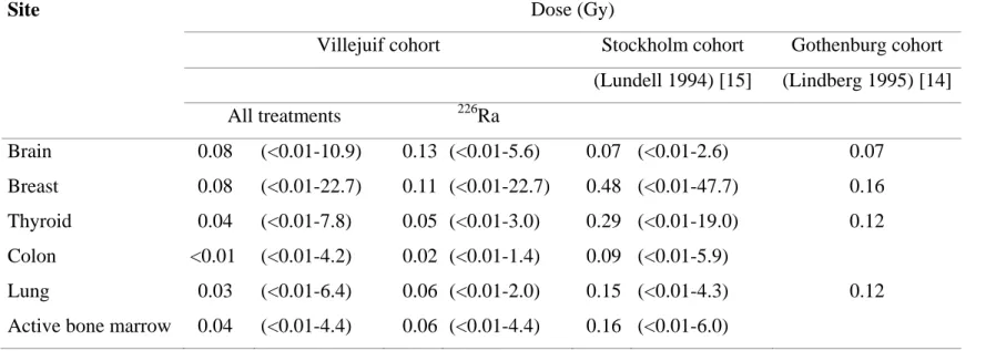 Table 5: Doses received by the main organs in our cohort and Swedish cohorts. 