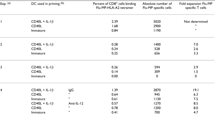 Table 1: Effects of DC activation on priming of CD8 +  T cell responses