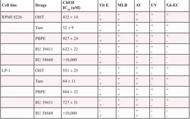 Table 1: Effect of drugs on 5,6-EC biosynthesis and unilamellar vesicles, multilamellar  bodies, autophagic vesicles formation