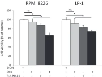 Figure 5: AEBS ligand alleviates dexamethasone  resistance.  RPMI  8226  and  LP-1  cells  were  cultured  with  vehicle (EtOH), RU 39411 (10 µM for 2 h or not) and then with  10 µM dexamethasone (Dex) for 24 h