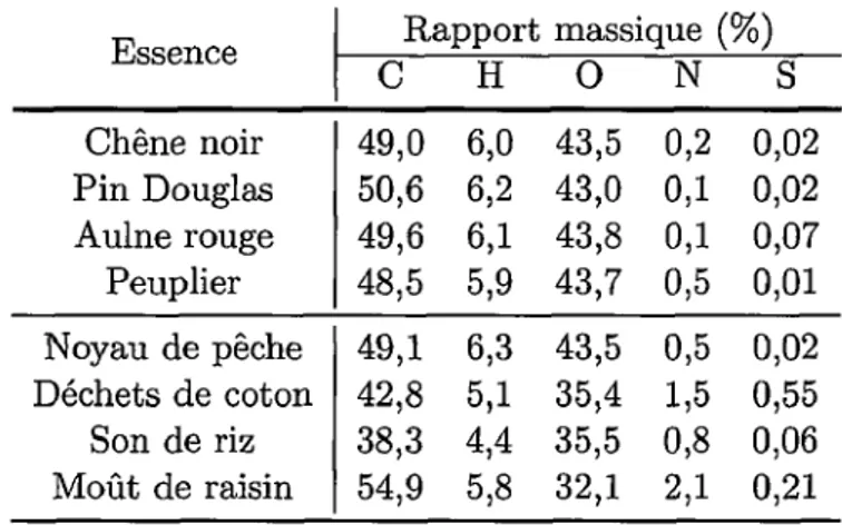 Tableau  2- Analyses  élémentaires  de  quelques  essences  d'arbres  et  de  biomasses  [12,  43] 