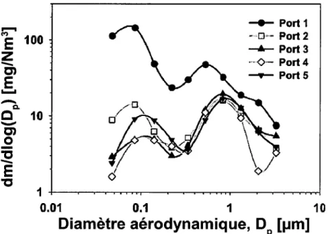 Figure  28- Distribution  du  diamètre  aérodynamique  des  particules  selon  Wiinikka  et  al