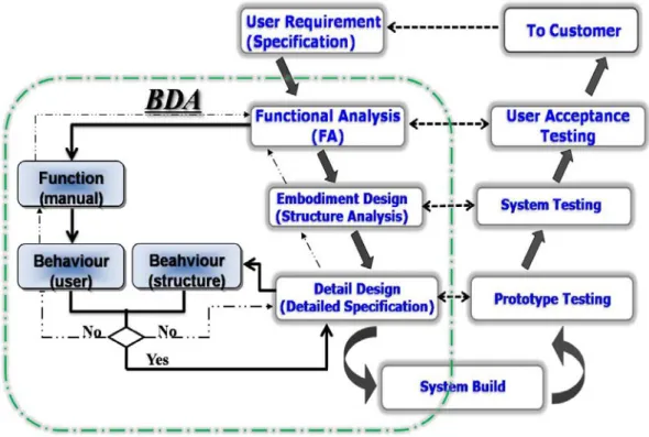 Fig 1.1 BDAS in the engineering design process  In the following paragraphs we will justify our objectives