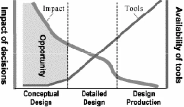 Fig 1.2 Impact of decesions at the early design stage after (Wang, Shen et al. 2002)  Several relevant concepts are rising from the early design stage