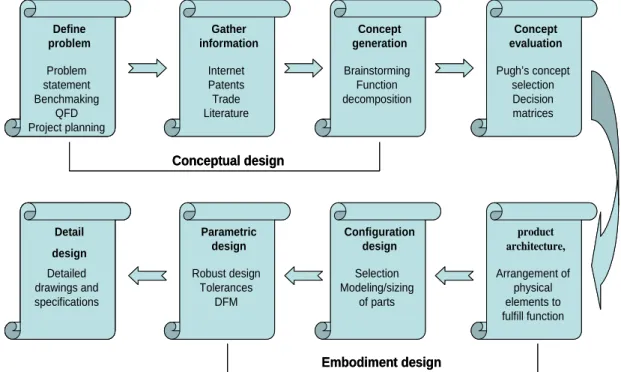 Fig 2.1 The basic engineering design process 