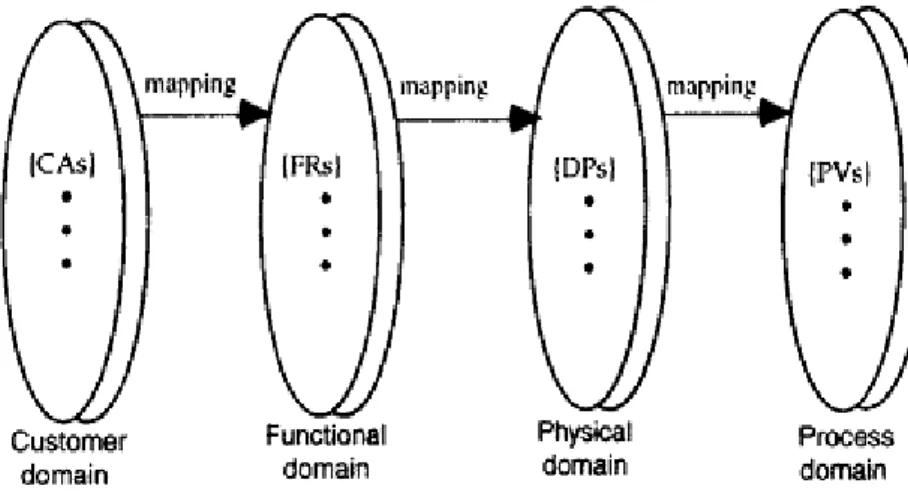 Fig 2.2 Axiomatic domains after (Suh 2001)