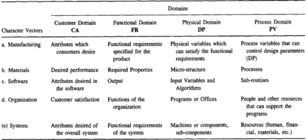 Table 2.1 Characteristics of the 4 domains of the design world after (Suh 2001) 